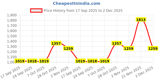 myntra.com KALINI Blue Printed Poly Georgette Sarees kalini Price History Graph from 17 Sep 2025 to 2 Dec 2025