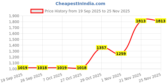 myntra.com KALINI Blue Printed Poly Georgette Sarees kalini Price History Graph from 19 Sep 2025 to 25 Nov 2025