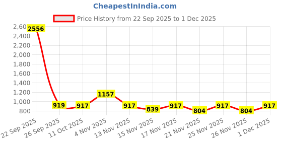 myntra.com KALINI Blue Printed Poly Georgette Sarees kalini Price History Graph from 22 Sep 2025 to 1 Dec 2025