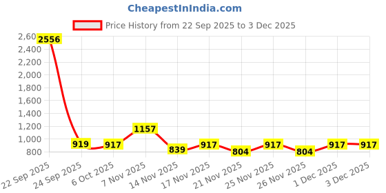 myntra.com KALINI Blue Printed Poly Georgette Sarees kalini Price History Graph from 22 Sep 2025 to 1 Dec 2025