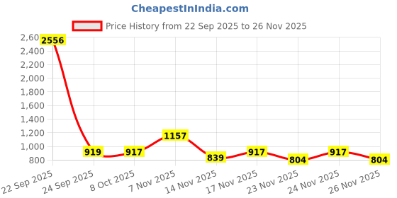 myntra.com KALINI Blue Printed Poly Georgette Sarees kalini Price History Graph from 22 Sep 2025 to 24 Nov 2025