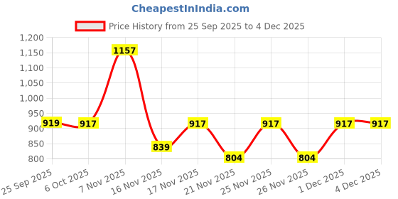 myntra.com KALINI Blue Printed Poly Georgette Sarees kalini Price History Graph from 25 Sep 2025 to 1 Dec 2025