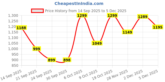 myntra.com KALINI Blue Printed Silk Blend Sarees kalini Price History Graph from 14 Sep 2025 to 5 Dec 2025