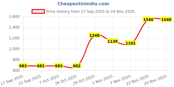 myntra.com KALINI Blue Pure Chiffon Printed Sarees kalini Price History Graph from 17 Sep 2025 to 24 Nov 2025