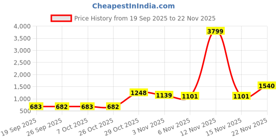 myntra.com KALINI Blue Pure Chiffon Printed Sarees kalini Price History Graph from 19 Sep 2025 to 22 Nov 2025