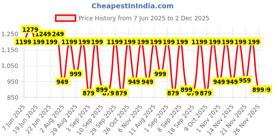 myntra.com KALINI Blue Pure Georgette Embellished Sarees kalini Price History Graph from 7 Jun 2025 to 1 Dec 2025
