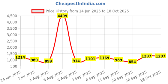 myntra.com KALINI Blue Pure Silk Woven Design Sarees kalini Price History Graph from 14 Jun 2025 to 18 Oct 2025