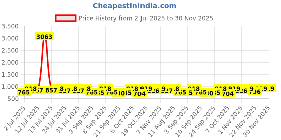 myntra.com KALINI Blue Silk Blend Printed Sarees kalini Price History Graph from 2 Jul 2025 to 30 Nov 2025