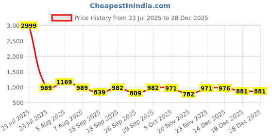 myntra.com KALINI Blue Silk Blend Woven Design Sarees kalini Price History Graph from 23 Jul 2025 to 27 Dec 2025
