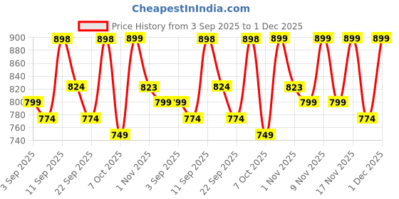 myntra.com KALINI Blue Silk Blend Woven Design Sarees kalini Price History Graph from 3 Sep 2025 to 1 Dec 2025