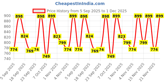 myntra.com KALINI Blue Silk Blend Woven Design Sarees kalini Price History Graph from 5 Sep 2025 to 1 Dec 2025