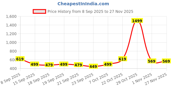 myntra.com KALINI Blue Silk Blend Woven Design Sarees kalini Price History Graph from 8 Sep 2025 to 27 Nov 2025