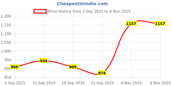 myntra.com KALINI Blue Silk Cotton Woven Design Sarees kalini Price History Graph from 3 Sep 2025 to 9 Nov 2025