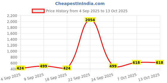myntra.com kalini Blue Soft Chanderi Sequence Embroidery Work Unstitched Dress Material kalini Price History Graph from 4 Sep 2025 to 12 Oct 2025