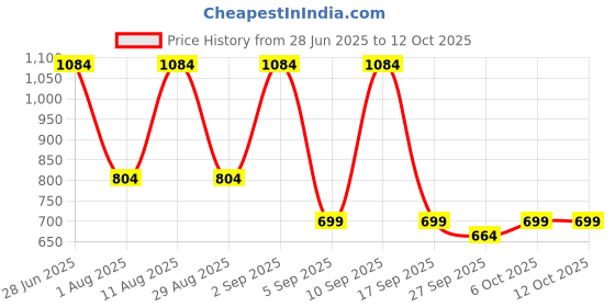 myntra.com kalini Blue Soft Cotton Block Print Saree with Unstitched Blouse Piece kalini Price History Graph from 28 Jun 2025 to 11 Oct 2025
