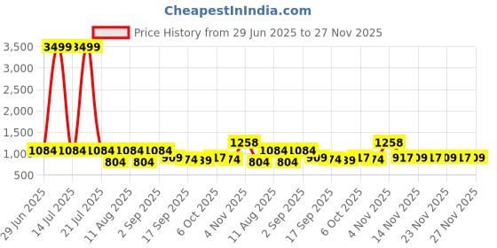 myntra.com kalini Blue Soft Cotton Block Print Saree with Unstitched Blouse Piece kalini Price History Graph from 29 Jun 2025 to 24 Nov 2025