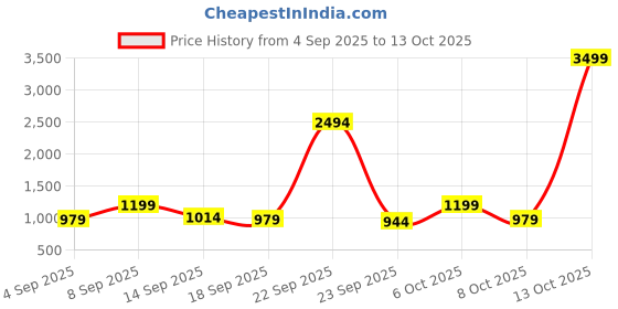 myntra.com kalini Blue Vichitra Silk Codding Work Unstitched Dress Material kalini Price History Graph from 4 Sep 2025 to 13 Oct 2025