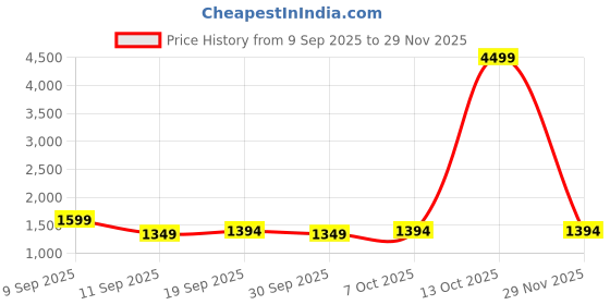 myntra.com KALINI Blue Woven Design Silk Blend Sarees kalini Price History Graph from 9 Sep 2025 to 29 Nov 2025
