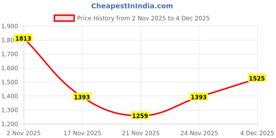 myntra.com KALINI Blue Woven Design Silk Blend Sarees kalini Price History Graph from 2 Nov 2025 to 4 Dec 2025