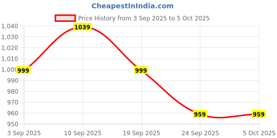 myntra.com KALINI Bnadhani Printed Bandhani Saree With Blouse Piece kalini Price History Graph from 3 Sep 2025 to 4 Oct 2025