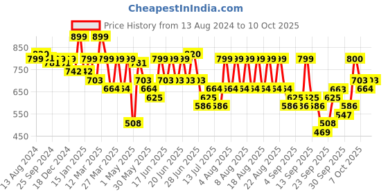 myntra.com KALINI Boat Neck A-Line Gotta Patti Kurta with Trousers & Dupatta kalini Price History Graph from 13 Aug 2024 to 10 Oct 2025