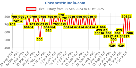 myntra.com KALINI Boat Neck A-Line Gotta Patti Kurta with Trousers & Dupatta kalini Price History Graph from 25 Sep 2024 to 4 Oct 2025