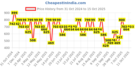 myntra.com KALINI Boat Neck A-Line Gotta Patti Kurta with Trousers & Dupatta kalini Price History Graph from 31 Oct 2024 to 15 Oct 2025