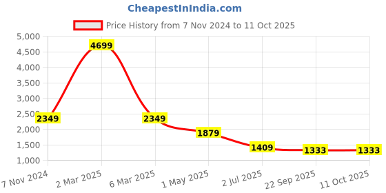 myntra.com KALINI Bomber Jacket With Embroidery kalini Price History Graph from 7 Nov 2024 to 11 Oct 2025