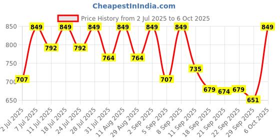 myntra.com KALINI Bomkai silk Saree With Unstitched Blouse Piece kalini Price History Graph from 2 Jul 2025 to 6 Oct 2025