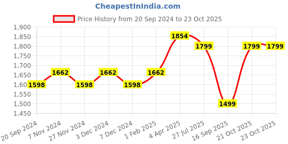 myntra.com KALINI Botanical Printed Beads and Stones Dress Material kalini Price History Graph from 20 Sep 2024 to 23 Oct 2025