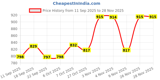 myntra.com KALINI Botanical Printed Collar Neck Tunic With Trousers Co-Ords kalini Price History Graph from 11 Sep 2025 to 26 Nov 2025