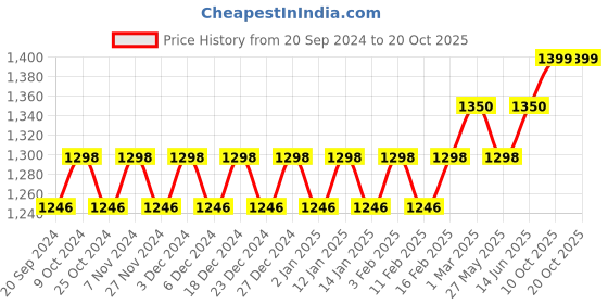 myntra.com KALINI Botanical Woven Design Unstitched Dress Material kalini Price History Graph from 20 Sep 2024 to 19 Oct 2025