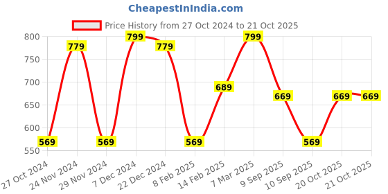 myntra.com KALINI Brown & Gold-Toned Silk Blend Saree kalini Price History Graph from 27 Oct 2024 to 19 Oct 2025