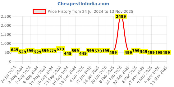 myntra.com KALINI Brown & Gold-Toned Zari Saree kalini Price History Graph from 24 Jul 2024 to 13 Nov 2025