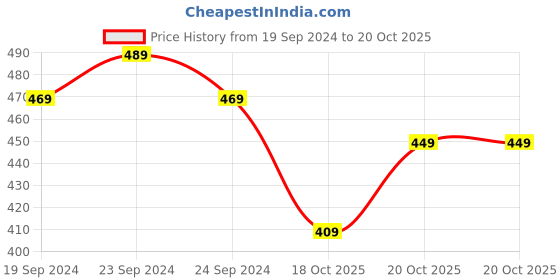 myntra.com KALINI Brown & Red Floral Printed Art Silk Saree kalini Price History Graph from 19 Sep 2024 to 20 Oct 2025