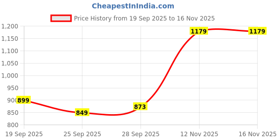 myntra.com KALINI Brown Art Silk Printed Ready to Wear Sarees kalini Price History Graph from 19 Sep 2025 to 16 Nov 2025