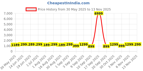 myntra.com KALINI Brown Crepe Printed Daily Wear Saree kalini Price History Graph from 30 May 2025 to 13 Nov 2025