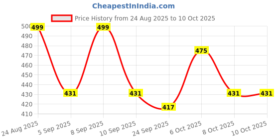 myntra.com KALINI Brown Poly Georgette Printed Sarees kalini Price History Graph from 24 Aug 2025 to 10 Oct 2025