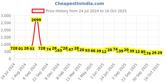 myntra.com KALINI Brown Printed Chiffon Saree kalini Price History Graph from 24 Jul 2024 to 15 Oct 2025