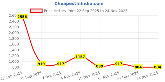 myntra.com KALINI Brown Printed Poly Georgette Sarees kalini Price History Graph from 22 Sep 2025 to 24 Nov 2025
