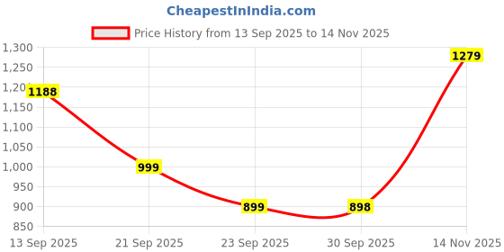myntra.com KALINI Brown Printed Silk Blend Sarees kalini Price History Graph from 13 Sep 2025 to 14 Nov 2025