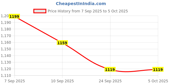 myntra.com KALINI Brown Soft Printed Saree With Unstitched Blouse Piece kalini Price History Graph from 7 Sep 2025 to 5 Oct 2025