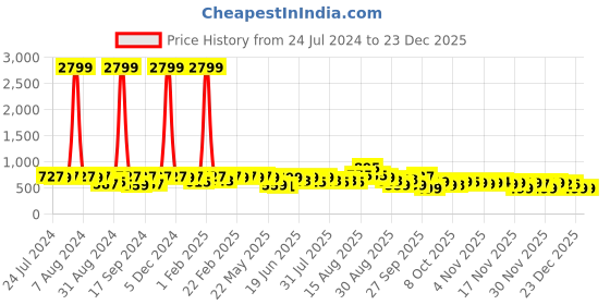 myntra.com KALINI Burgundy & Beige Batik Printed Chiffon Saree kalini Price History Graph from 24 Jul 2024 to 23 Dec 2025