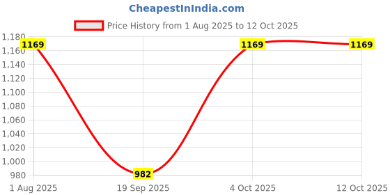myntra.com KALINI Casual Saree with Geometric Printed Border & Blouse Piece kalini Price History Graph from 1 Aug 2025 to 11 Oct 2025