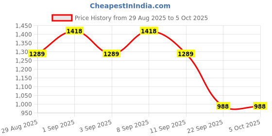 myntra.com KALINI Chanderi Cotton Embroidered Unstitched Dress Material with Dupatta kalini Price History Graph from 29 Aug 2025 to 5 Oct 2025