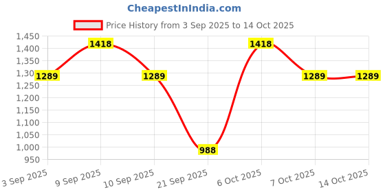 myntra.com KALINI Chanderi Cotton Embroidered Unstitched Dress Material with Dupatta kalini Price History Graph from 3 Sep 2025 to 13 Oct 2025