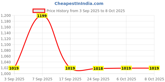 myntra.com KALINI CHANDERI DIGITAL PRINT EMBRIODERY UNSTITCHED DRESS MATERIAL kalini Price History Graph from 3 Sep 2025 to 4 Oct 2025