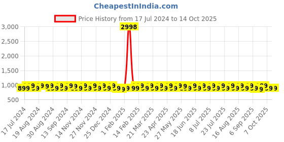 myntra.com KALINI Chanderi Embroidered Unstitched Dress Material With Dupatta kalini Price History Graph from 17 Jul 2024 to 13 Oct 2025
