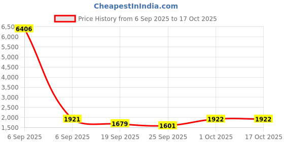 myntra.com KALINI Chanderi Round Neck Straight Printed Kurta Sets kalini Price History Graph from 6 Sep 2025 to 16 Oct 2025