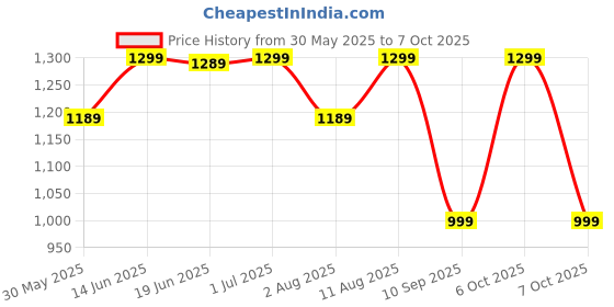 myntra.com KALINI Charcoal Grey Crepe Printed Daily Wear Saree kalini Price History Graph from 30 May 2025 to 7 Oct 2025